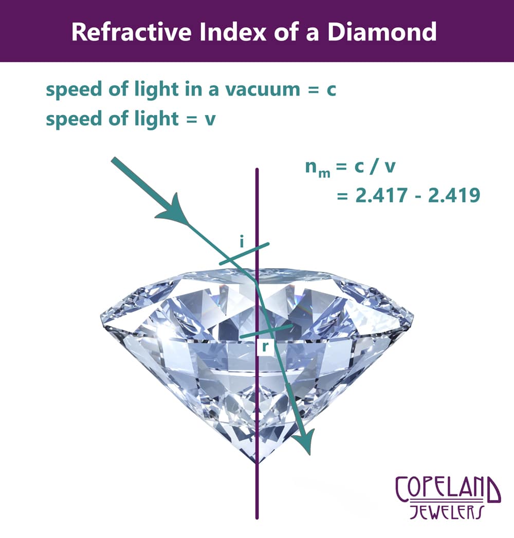 chart illustrating the refractive index of a diamond equation